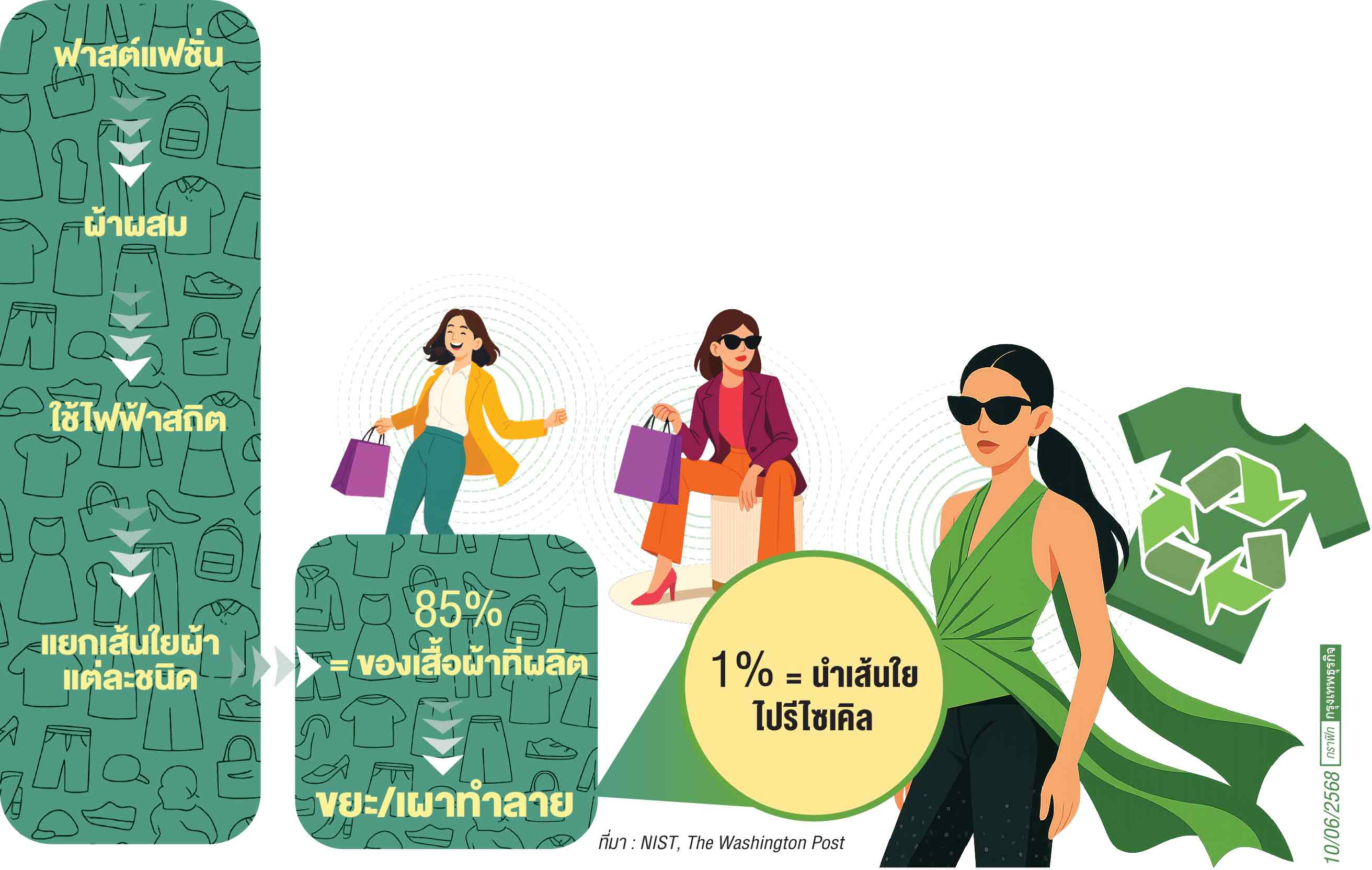 รีไซเคิล ‘เสื้อผ้าเก่า’ ด้วย ‘ไฟฟ้าสถิต’ แก้ปัญหาขยะสิ่งทอ นำเส้นใยมาใช้ใหม่