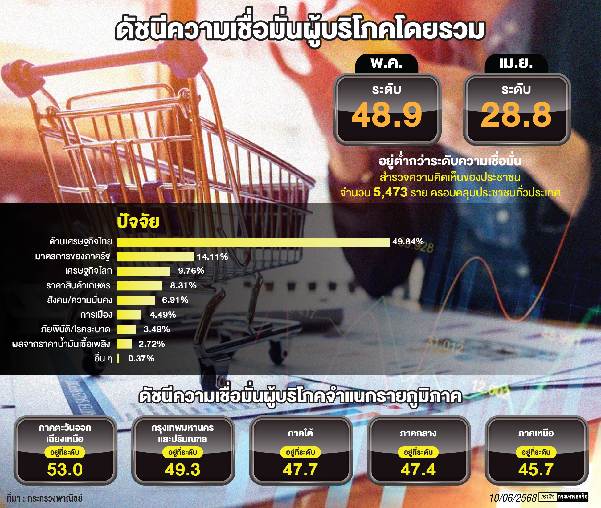 หนี้-ภาษีทรัมป์-ราคาสินค้าเกษตร ฉุด 'ค่าดัชนีความเชื่อมั่นผู้บริโภค'