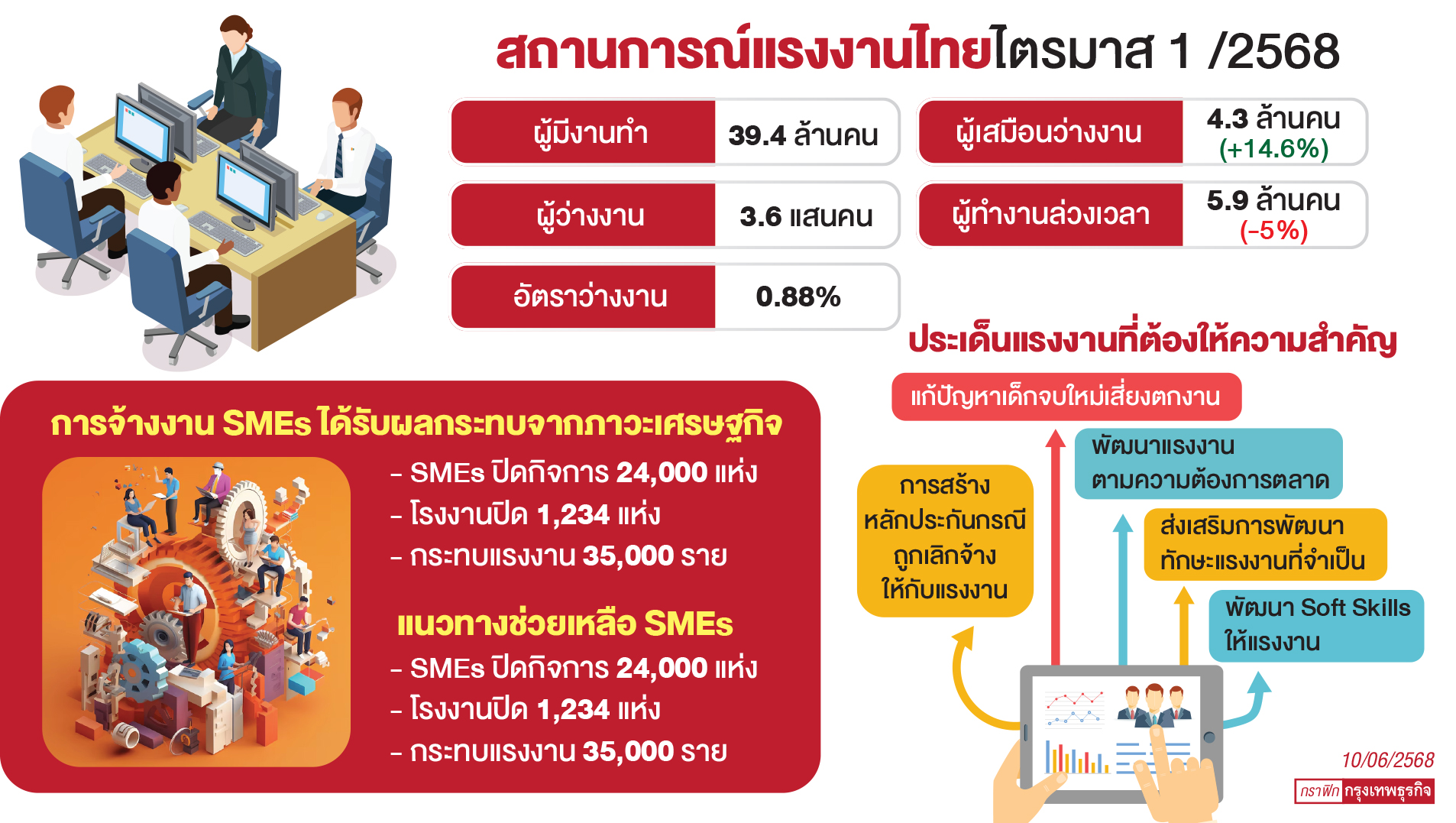  ห่วง SME ปิดกิจการกระทบจ้างงาน  "สภาพัฒน์" แนะเตรียมมาตรการรองรับ 