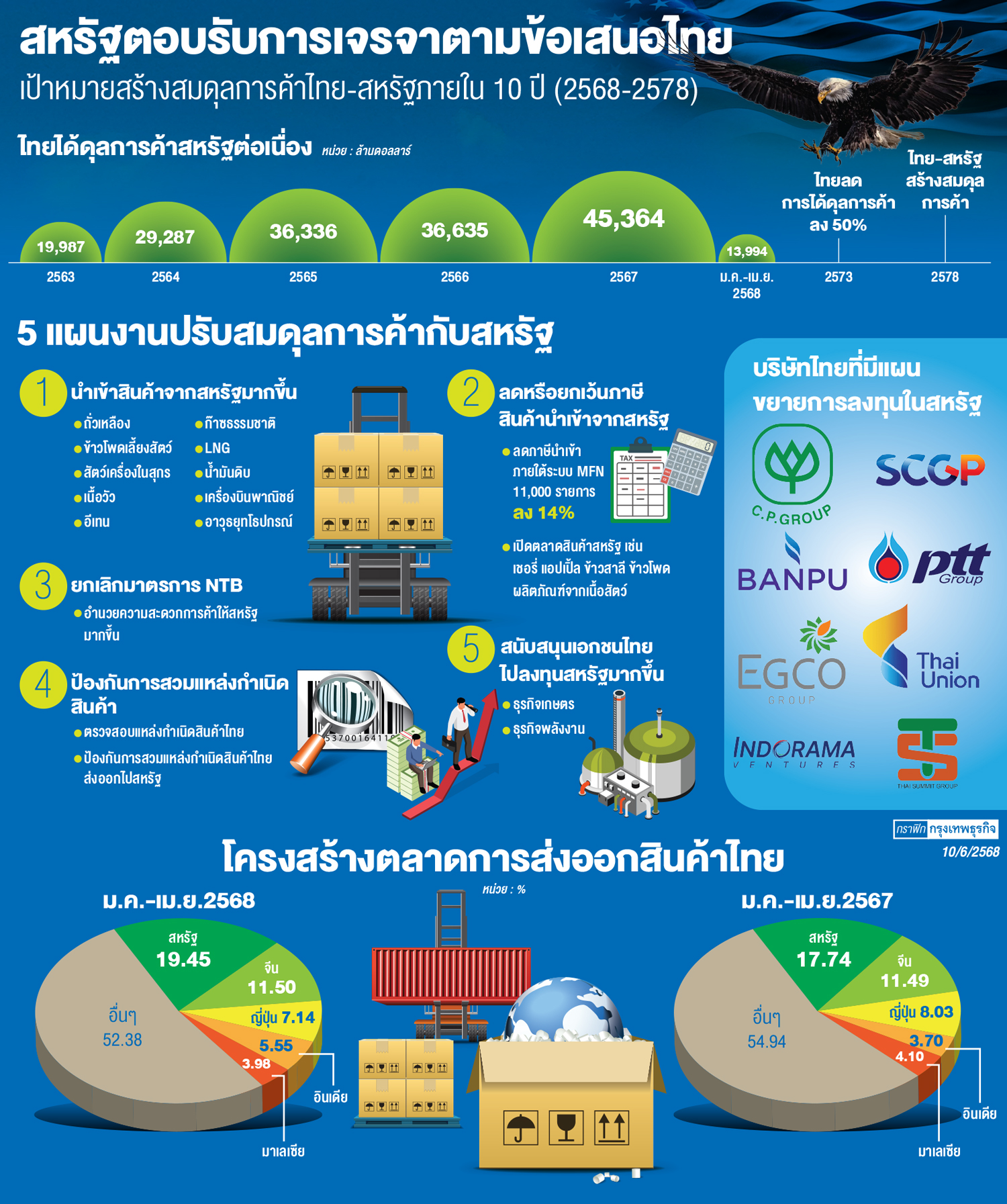 ไทยลุ้นสหรัฐ‘หั่นภาษี’ตอบโต้