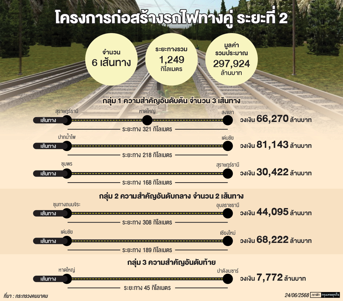 ‘สุริยะ’เร่งโปรเจกต์ลงทุน2.9แสนล้าน รถไฟทางคู่เฟส2โครงข่าย‘1.2พันกม.’