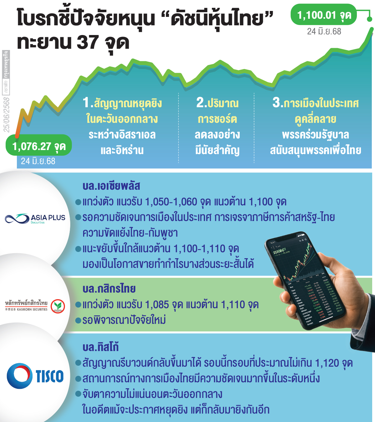 โบรกลุ้น'หุ้นไทย'พุ่ง 1,110 จุด 