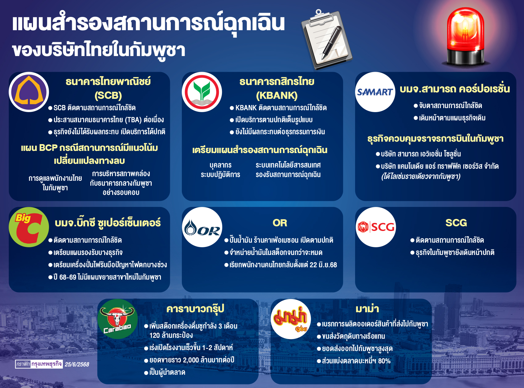 'ธุรกิจไทย'จัดแผนฉุกเฉิน
