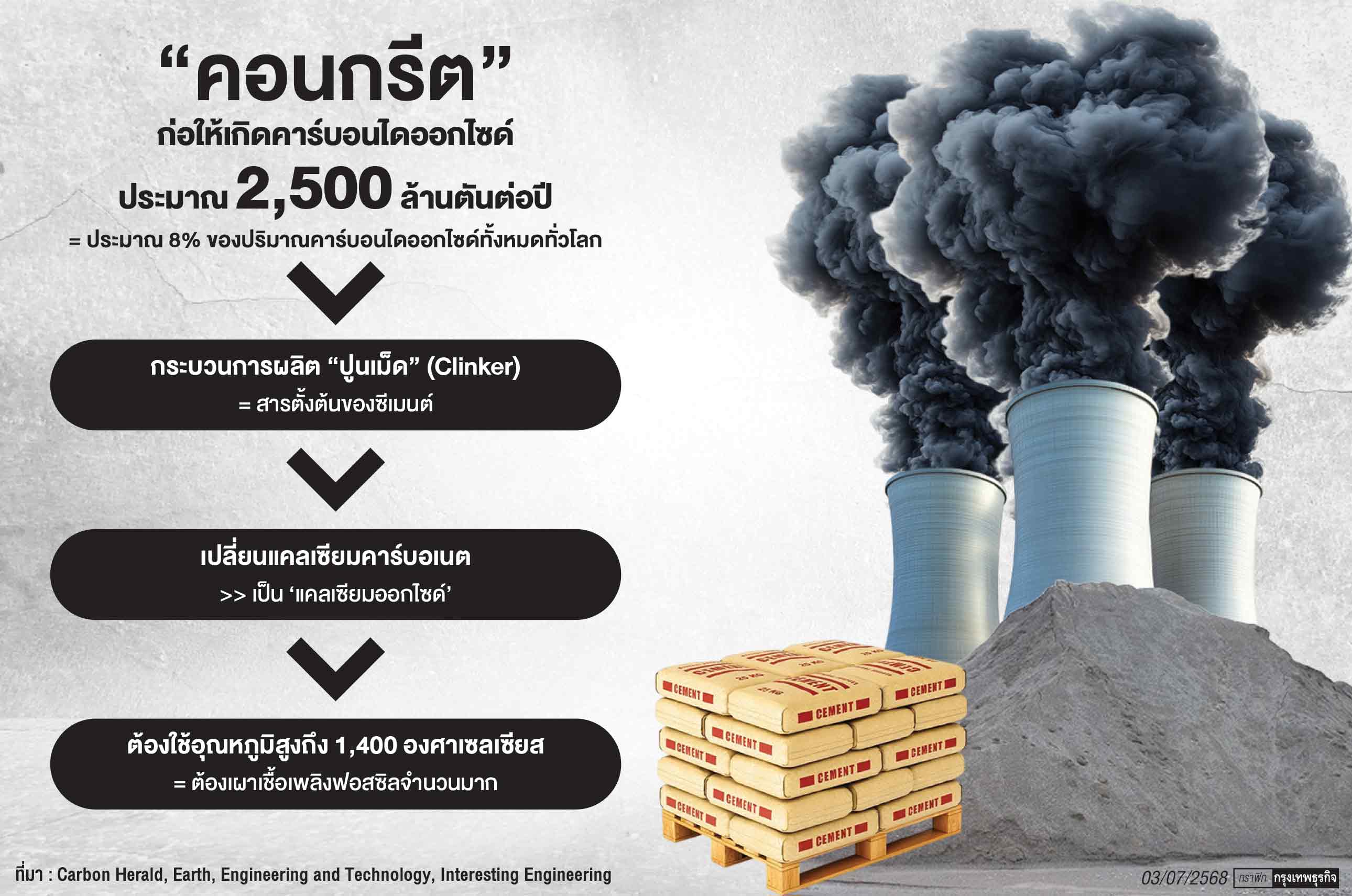 ผลิต ‘ปูนซีเมนต์’ จาก ‘คาร์บอน’ ดักจับจากอากาศ ลดก๊าซเรือนกระจก