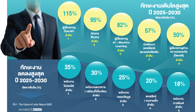 เปิดทักษะงานรุ่ง-ร่วงแห่งอนาคต  'ดิจิทัล-โลกร้อน'เด่นสวนเลิกจ้างเซ่นพิษศก.
