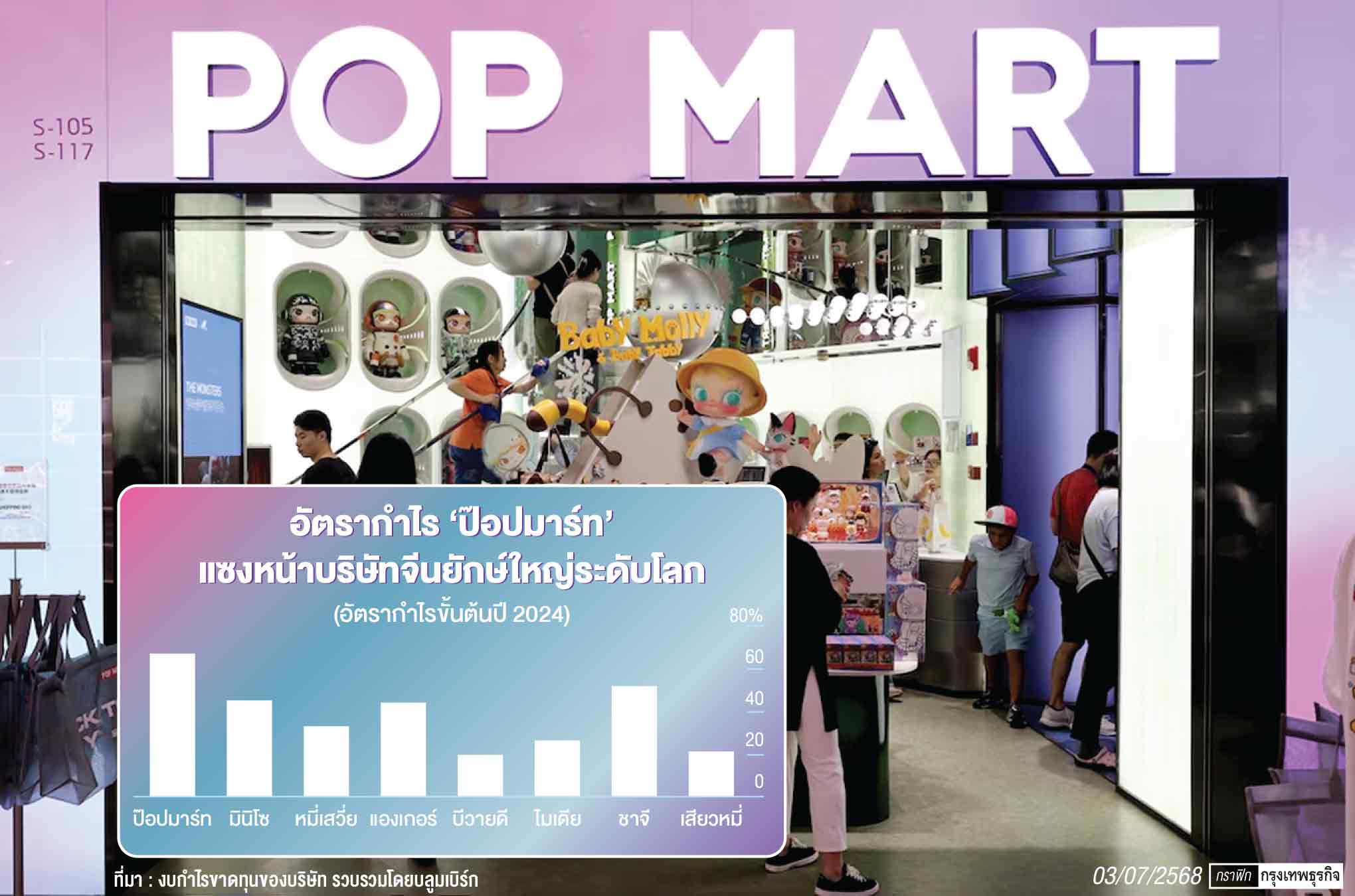 ‘ลาบูบู้’ ดัน ‘ป๊อปมาร์ท’ ขึ้นแท่นยักษ์ใหญ่ด้านส่งออก