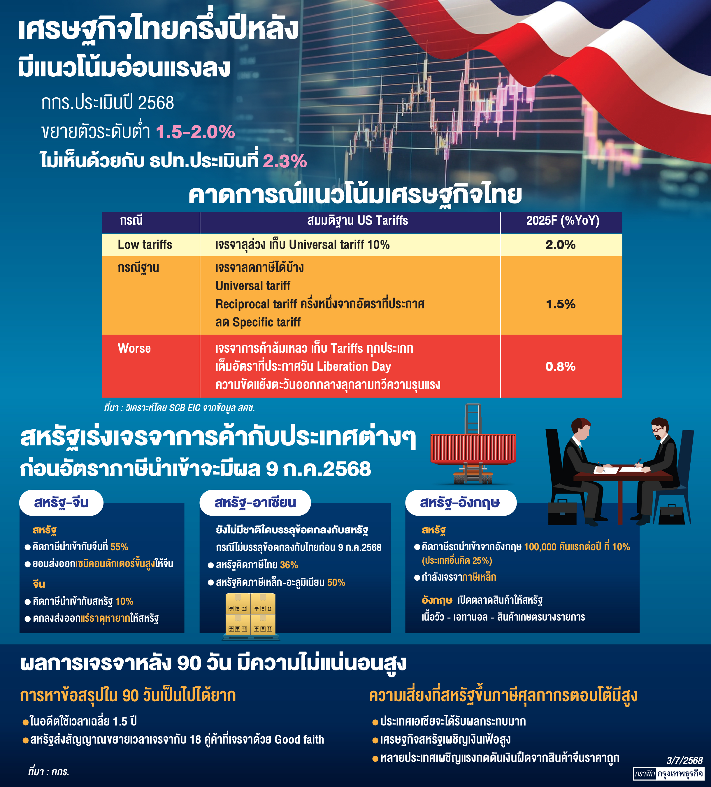 'ไทย'ระทึกเส้นตายภาษีทรัมป์