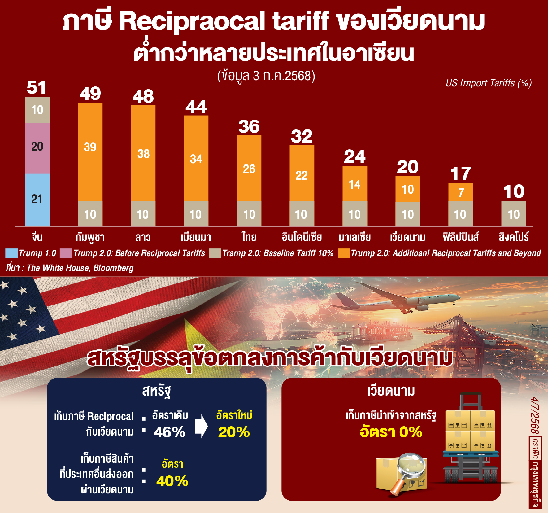 ไทยหวั่นต้นทุนแซงเวียดนาม