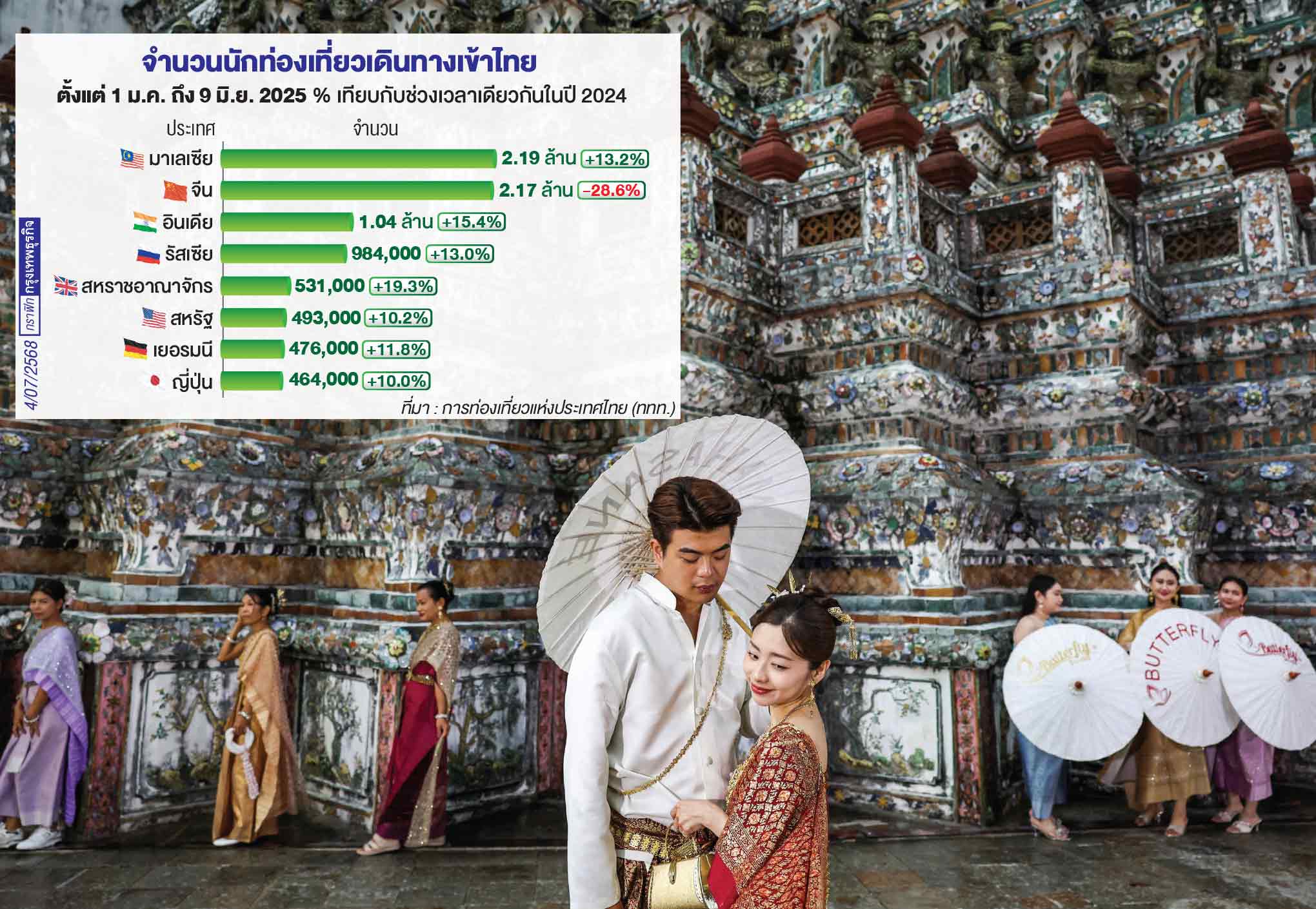 วิเคราะห์ ‘ท่องเที่ยวไทย’ เดินหมากถูกทาง หรือ ‘ไล่ตามเงา’