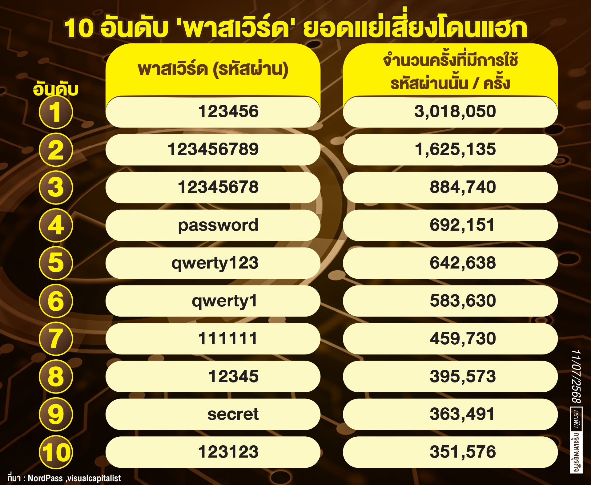 เปิด'พาสเวิร์​ด'ยอดฮิต'แฮกง่าย'ไม่กี่วินาที