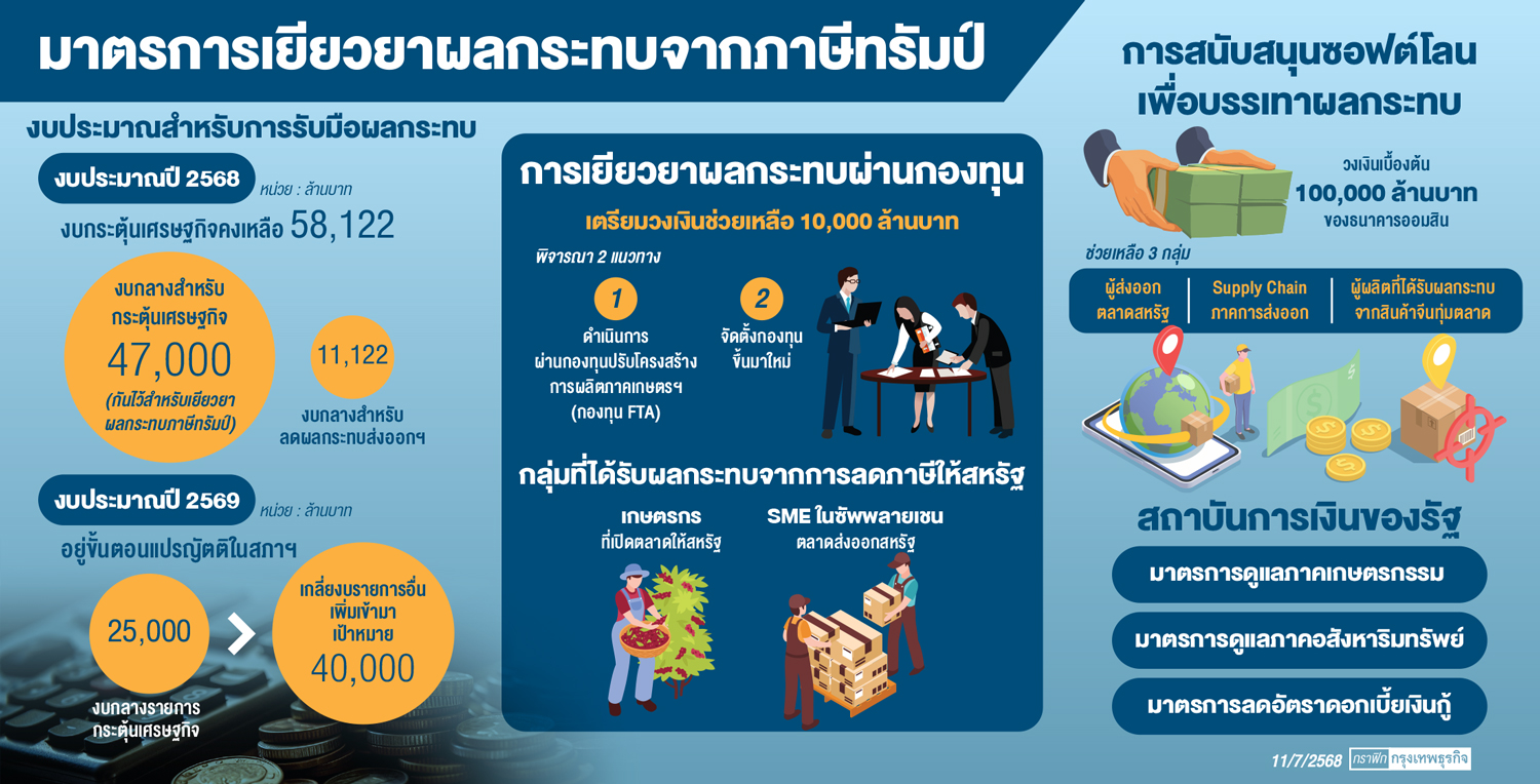 เร่งแผนเยียวยา‘ภาษีทรัมป์’