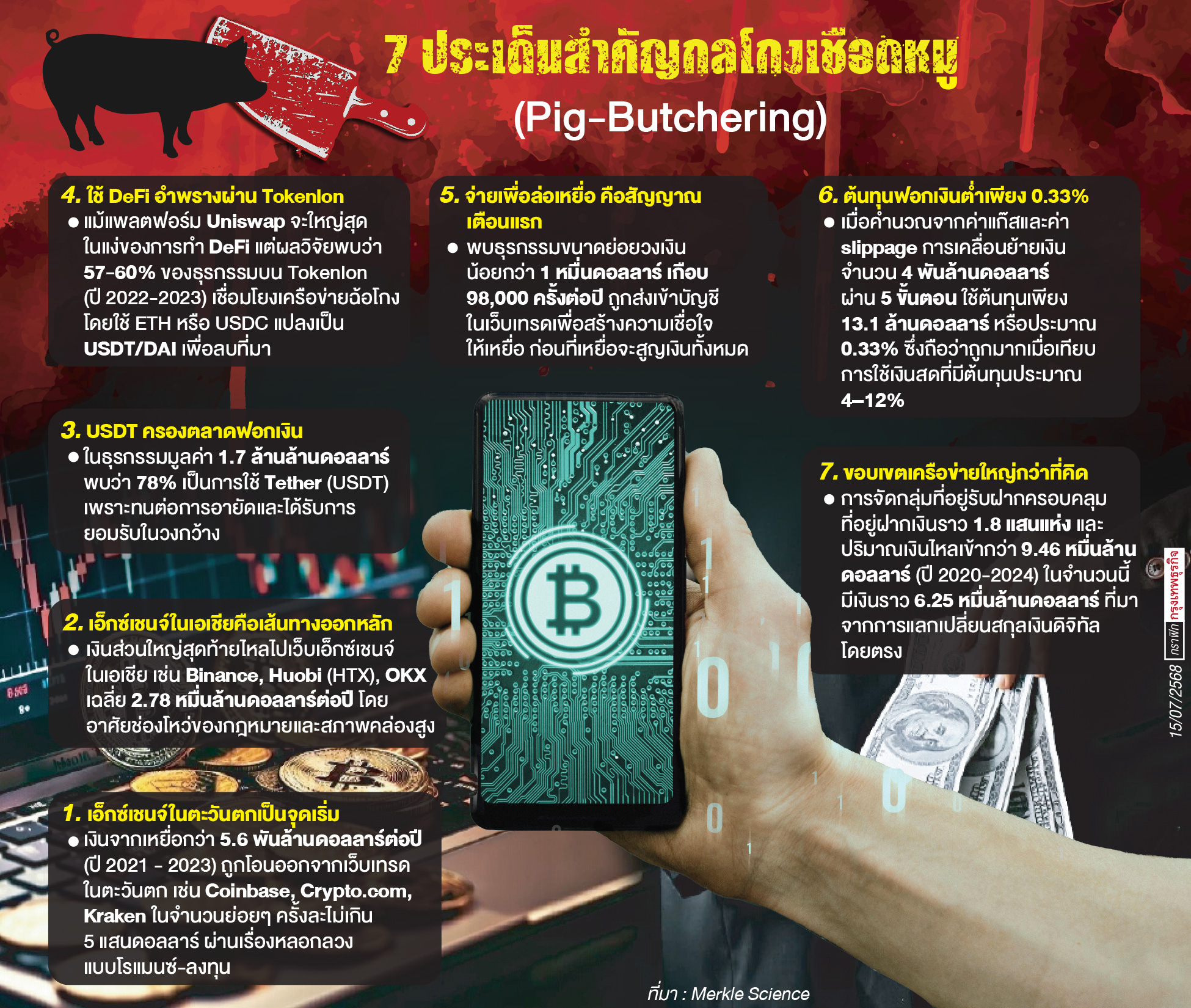 เปิด 'Pig Butchering' ในโลกคริปโท กลยุทธ์ฟอกเงินปีละกว่า 8 แสนล้าน