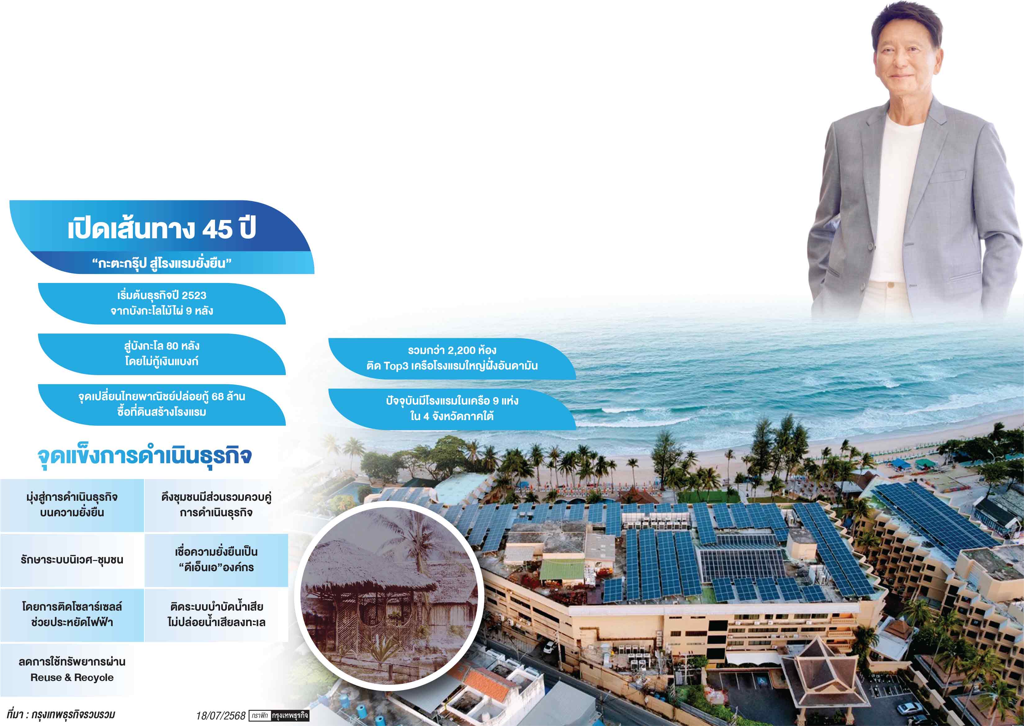 เส้นทาง 45 ปี ‘กะตะกรุ๊ป’ จากบังกะโลไม้ไผ่สู่ ‘โรงแรมยั่งยืน’