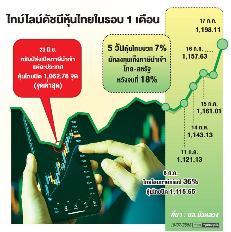ลุ้นภาษีทรัมป์ดัน‘หุ้นไทย’พุ่งต่อ
