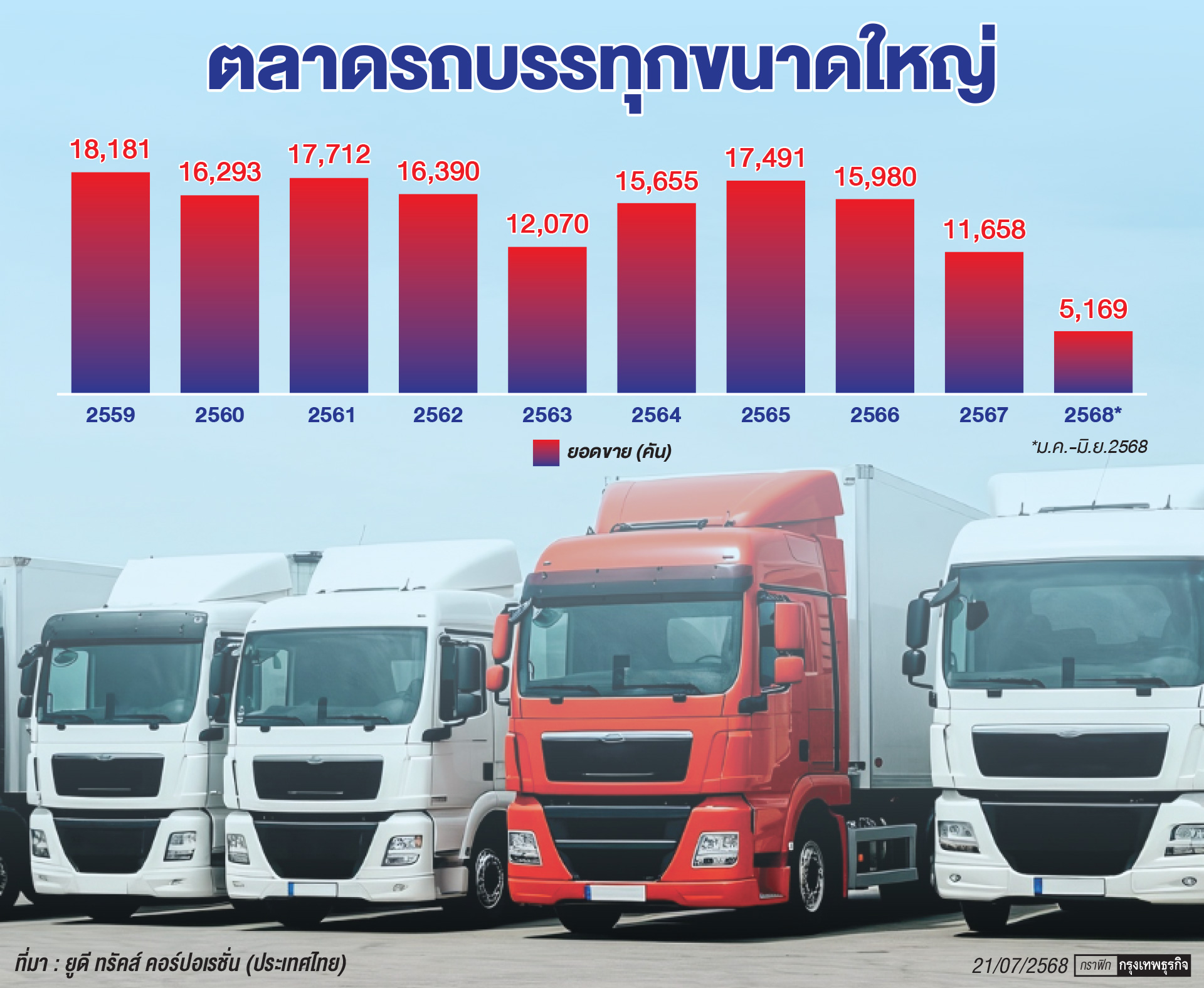 ยอดขายรถบรรทุกปี 67-68 ต่ำกว่ายุคโควิด