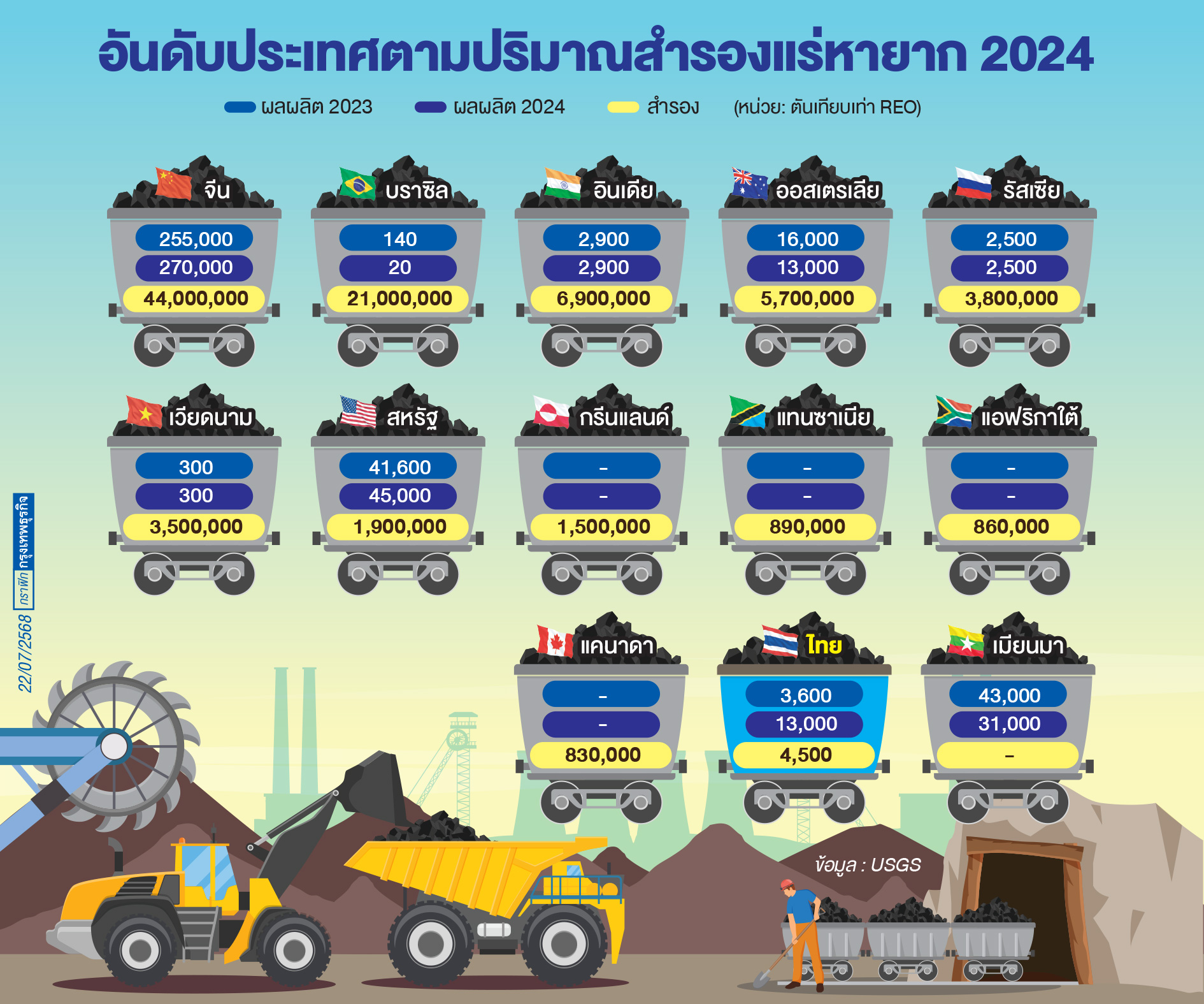 เปิด 13 แหล่งแร่ 'แรร์เอิร์ธ' ของโลก
