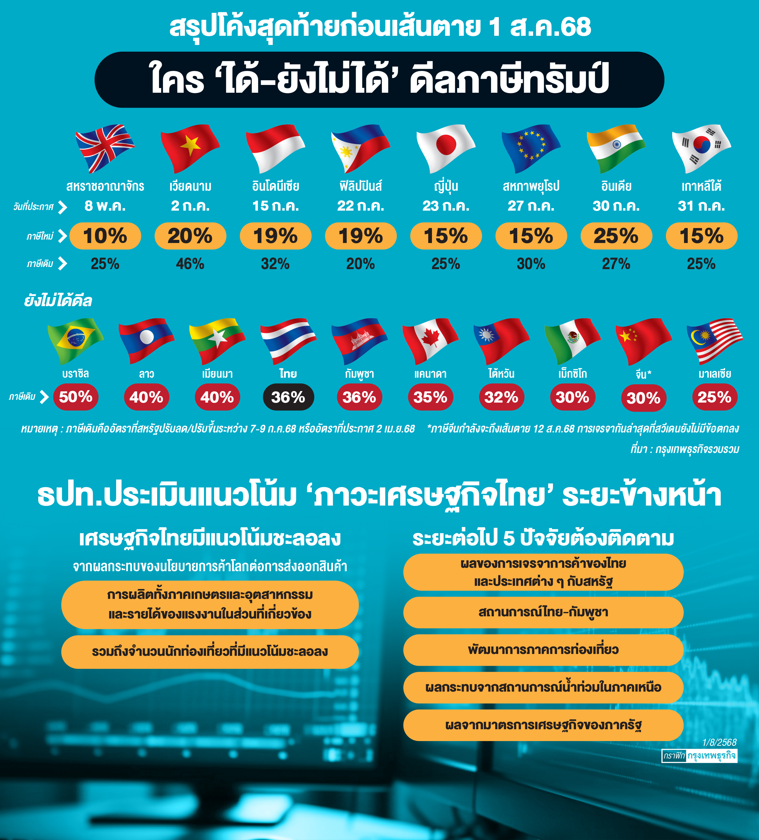 ไทยเร่งแผนรับ 'ภาษีทรัมป์'  