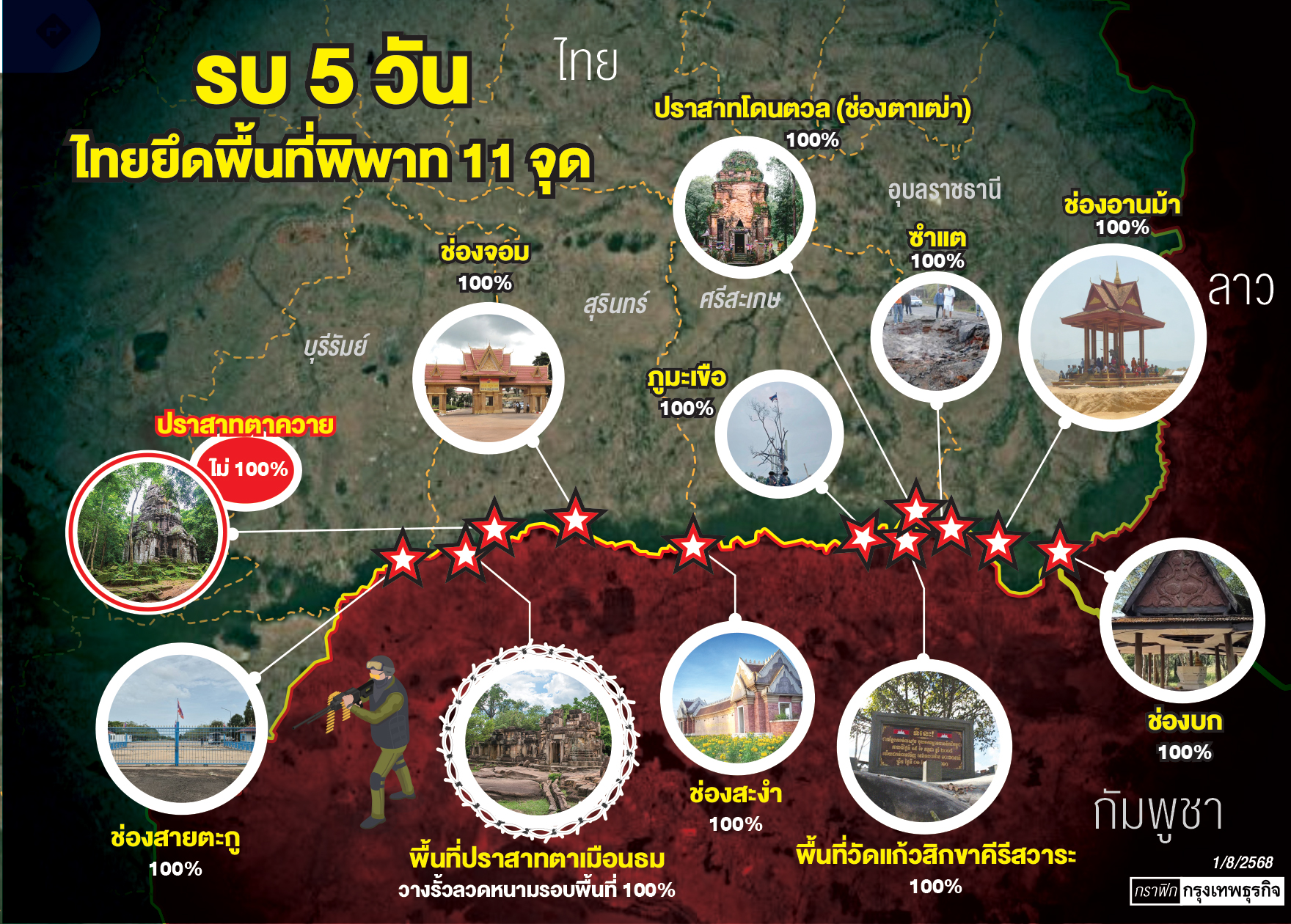  '2เป้าหมายไทย' ในจีบีซี 4 ส.ค.