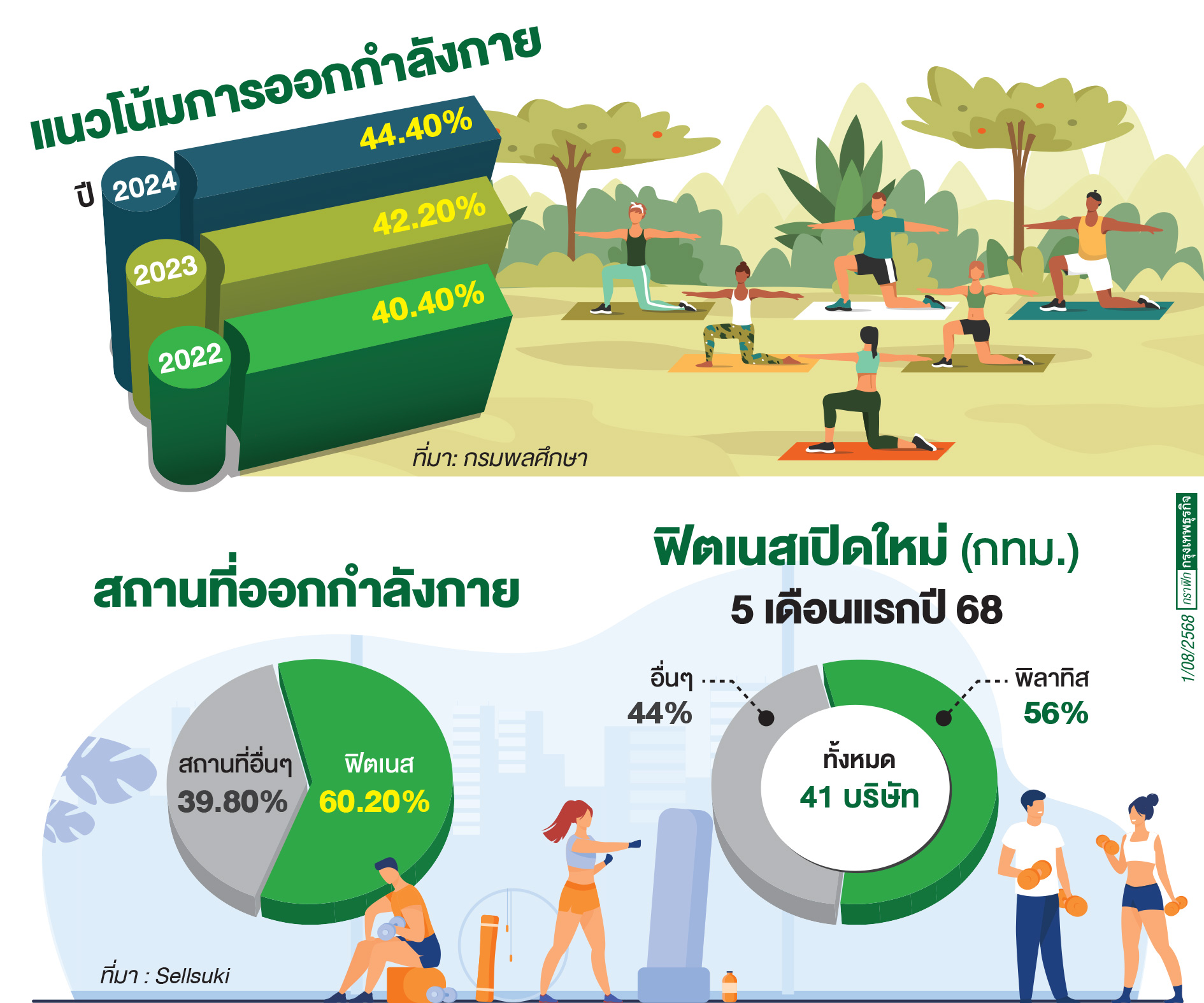 ธุรกิจฟิตเนสโตพุ่ง 'พิลาทิส' มาแรงสุด