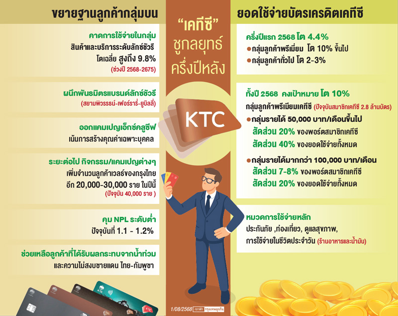 'เคทีซี'ปรับเกมรุกตลาดบน