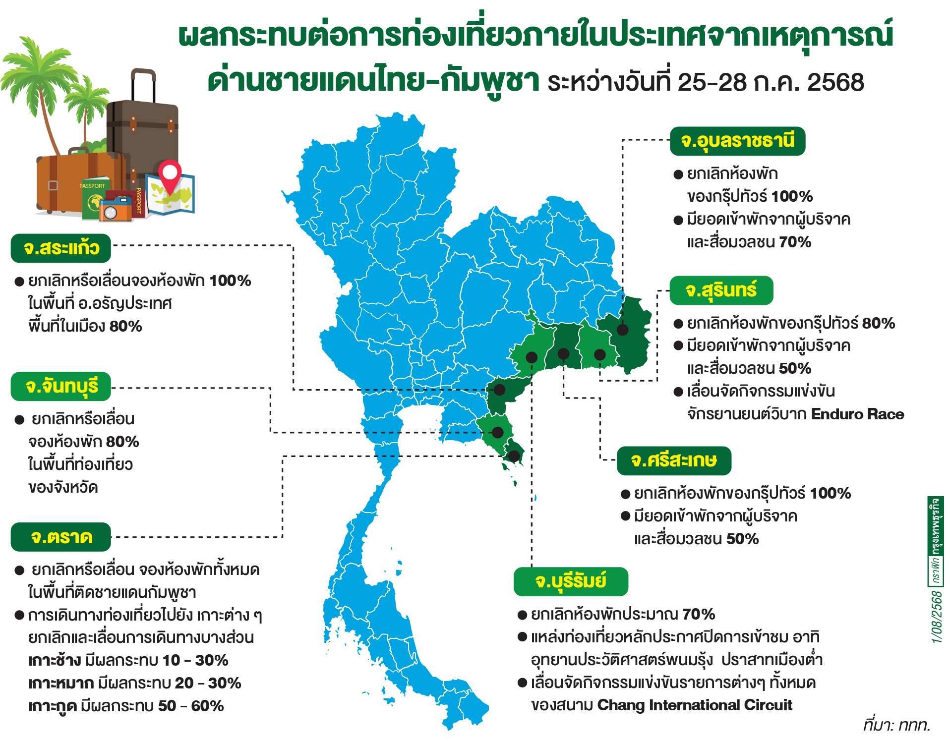ท่องเที่ยวชายแดน 'ไทย-กัมพูชา' อ่วมหนัก! แห่ยกเลิกจองห้องพัก 80-100%