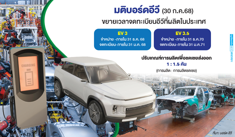 บอร์ดอีวี ปรับ 'เกณฑ์EV3 - EV3.5'  จูงใจผลิตส่งออกรับตลาดโลกผันผวน