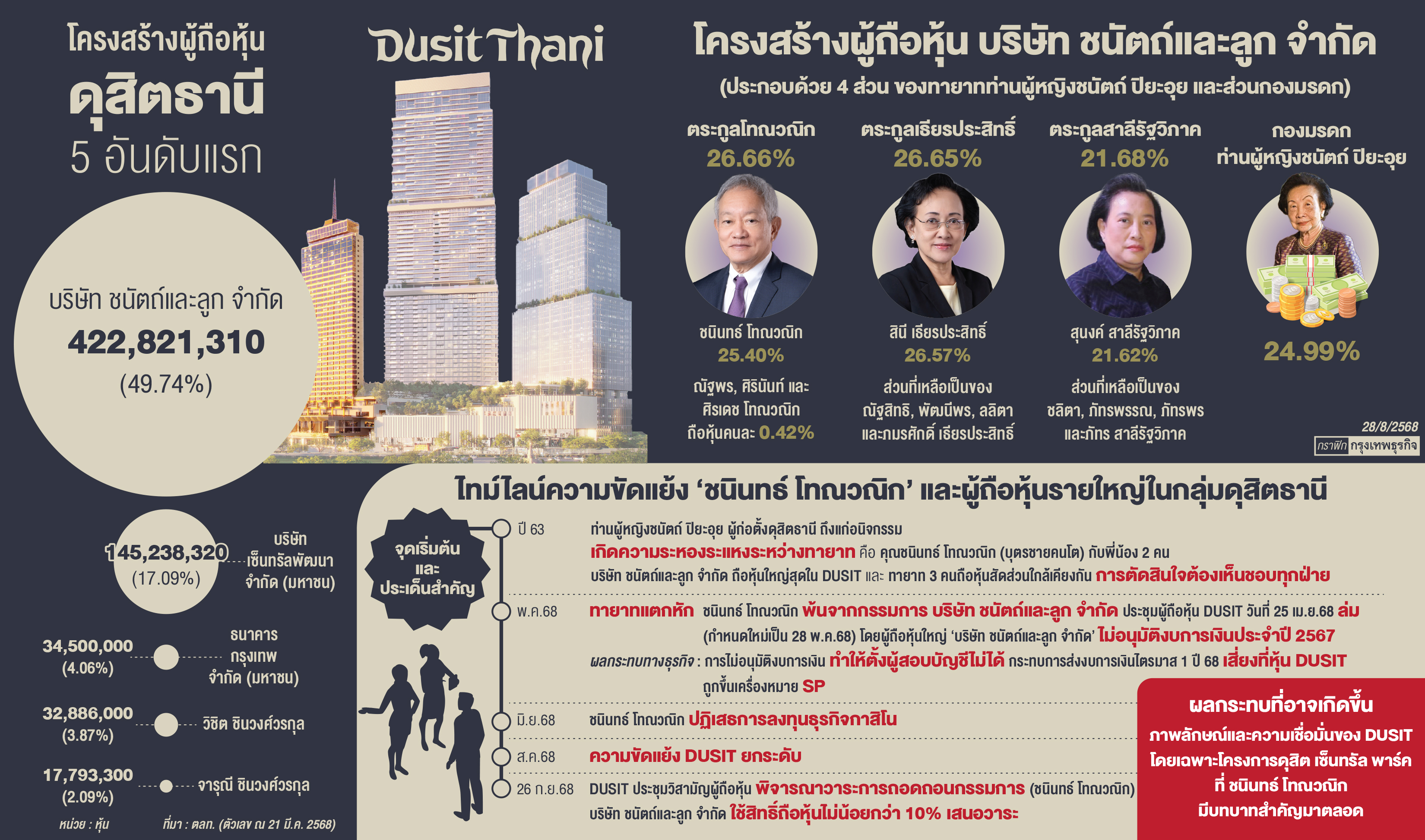ศึกทายาทสะเทือนอนาคต'ดุสิตธานี'
