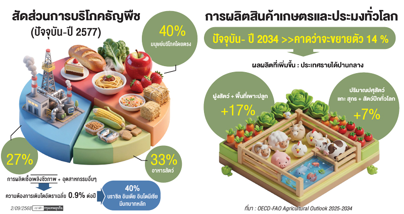 'เทคโนโลยี-นวัตกรรม' แผนโซลูชัน  การผลิตอาหาร-สร้างสุข  'เกษตรกร'