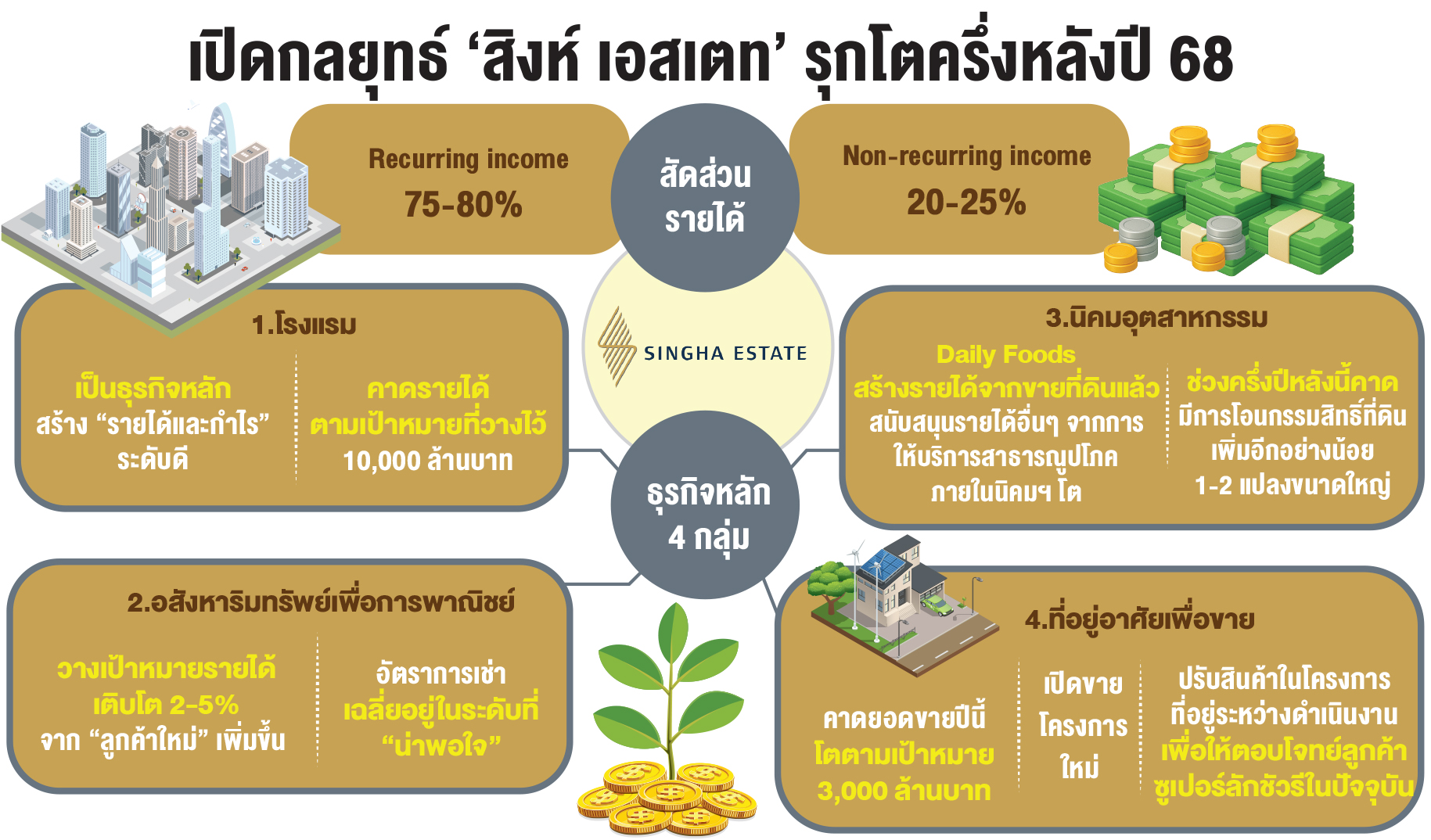 'สิงห์เอสเตท'ดันพอร์ตครึ่งหลัง