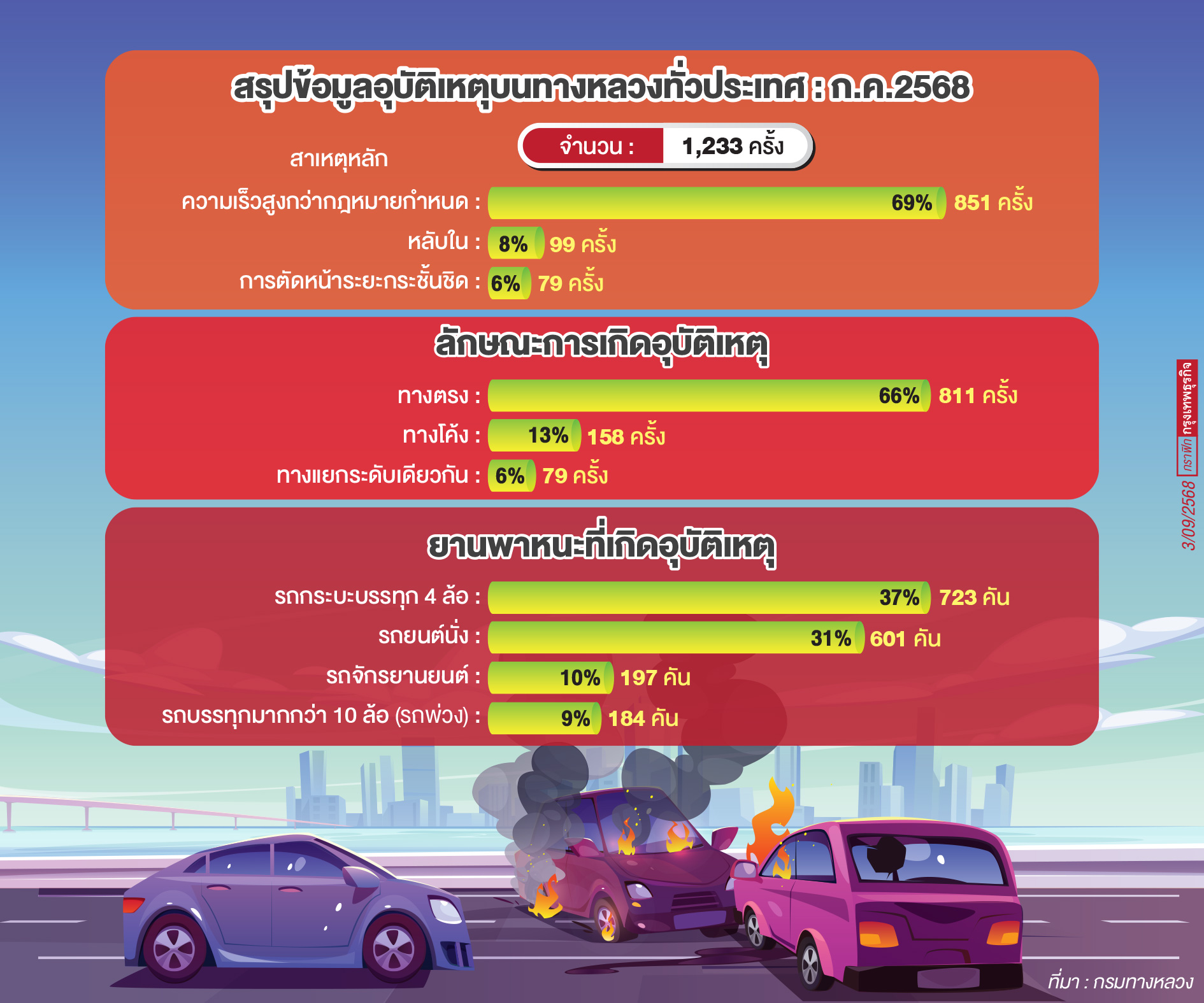 'ทางตรง-กระบะ-ขับเร็ว'ก่ออุบัติเหตุทางหลวงสูงสุด