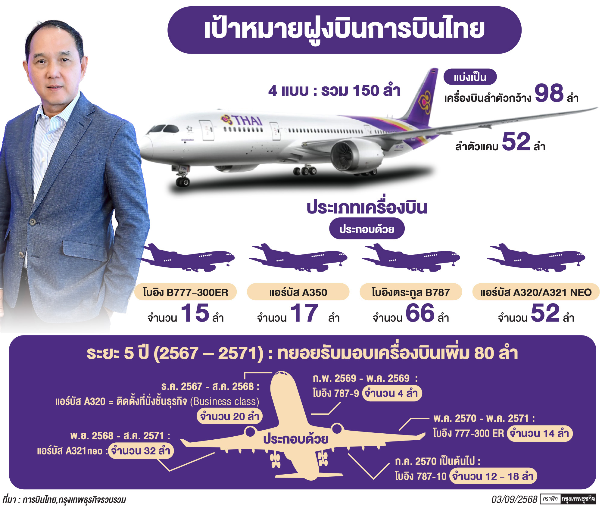 'การบินไทย' เปิดแผนเร่งตลาดจีน เปิด 5 จุดบินใหม่ดันรายได้โตเท่าตัว