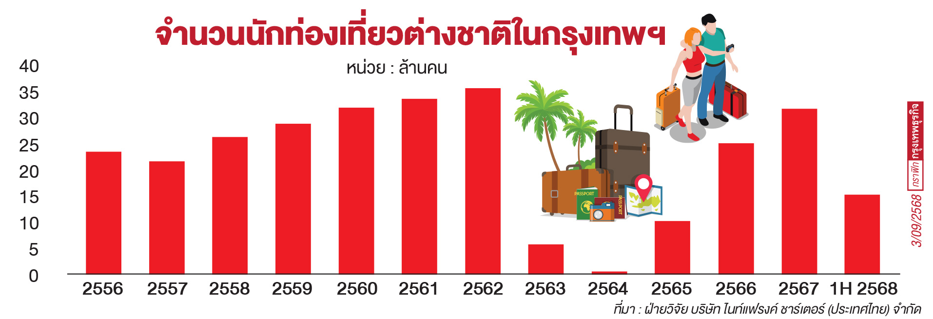 ท่องเที่ยวสูญเสียความสามารถแข่งขันยอดเข้าพักรร.กรุงเทพฯติดลบ