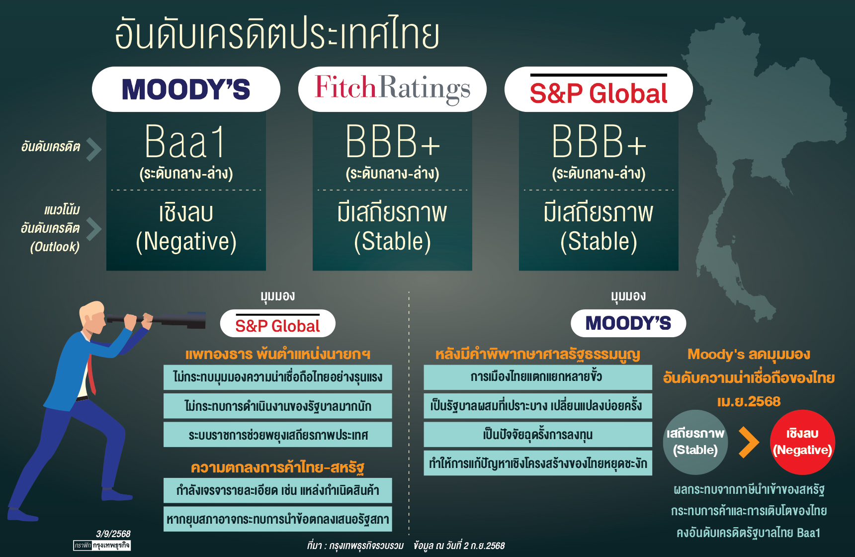 'การเมือง' เสี่ยงฉุดเรตติ้งไทย