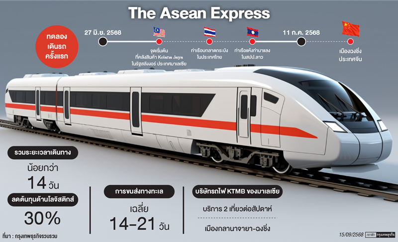 ‘รถด่วนขบวนอาเซียน’ ต้นทุนลดลง 30% ขนส่ง ‘มาเลเซีย-ไทย-ลาว-จีน’ ใน 9 วัน