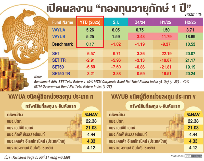 'วายุภักษ์1'ลุยลงทุนหุ้นปันผล