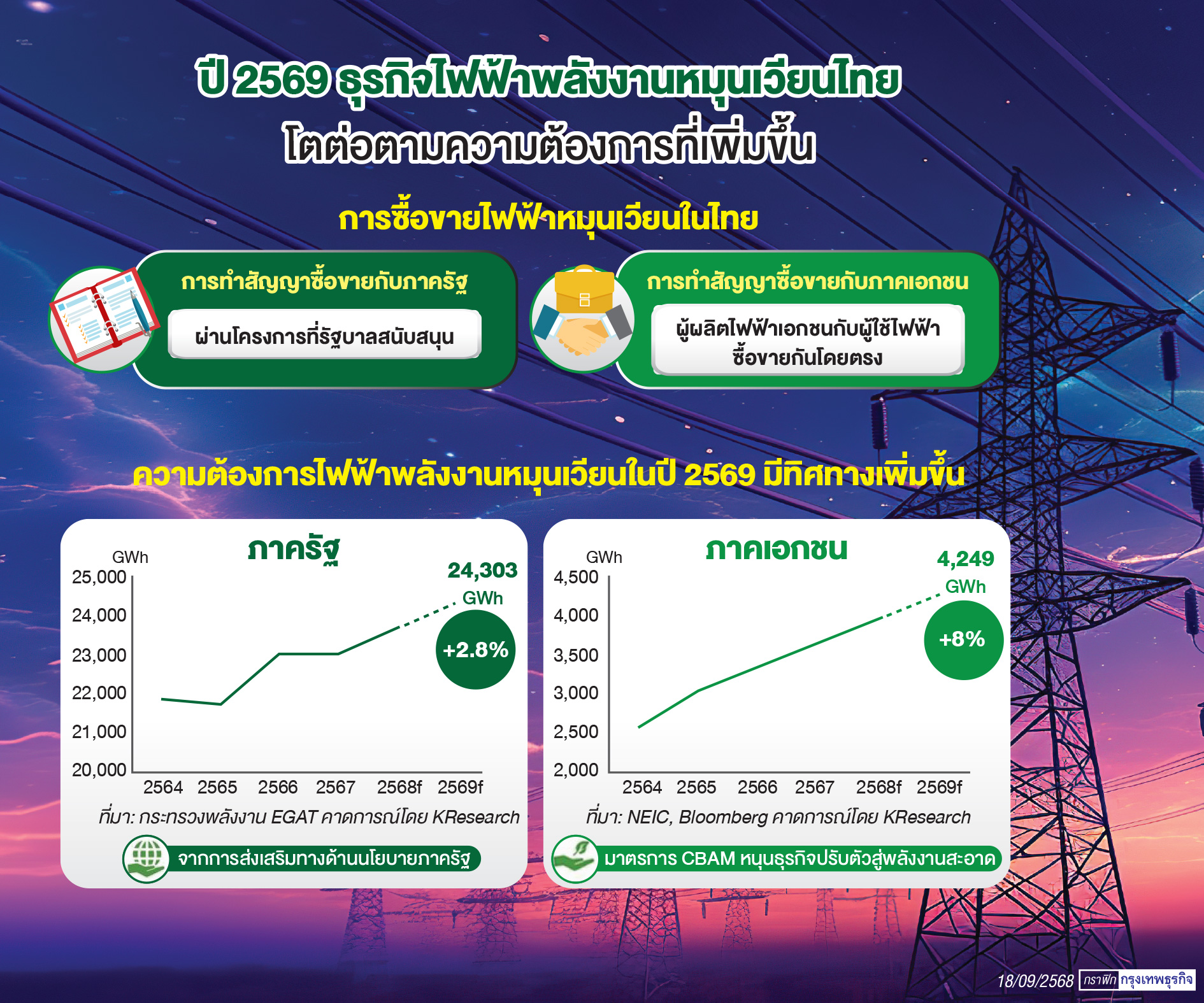 'พลังงานทดแทนไทย' โตเด่น รับดีมานด์ 'รัฐ-เอกชน' 
