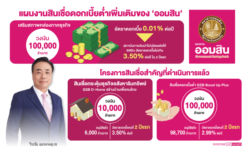 'ออมสิน' ลุยธนาคารเพื่อสังคม ดันซอฟต์โลนแสนล้านหนุน 'เอสเอ็มอี'