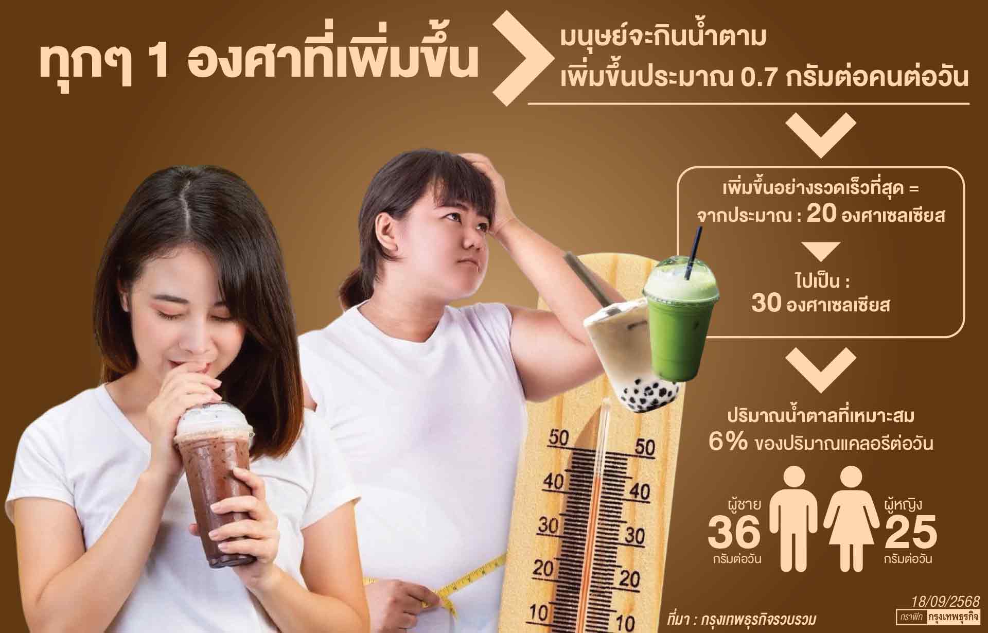 ยิ่งร้อนยิ่งกินน้ำตาล ปัญหาสุขภาพ จากภาวะโลกร้อนที่คาดไม่ถึง