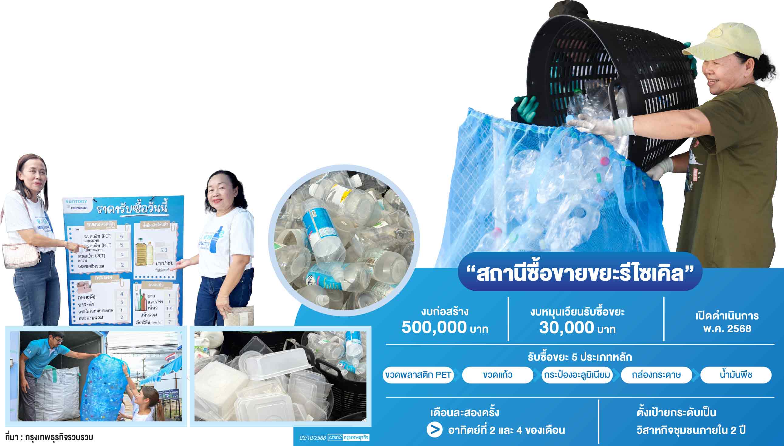 ‘บรรจุภัณฑ์ใช้แล้ว’ มีมูลค่า แค่แยกขยะก็กลายเป็นเงิน