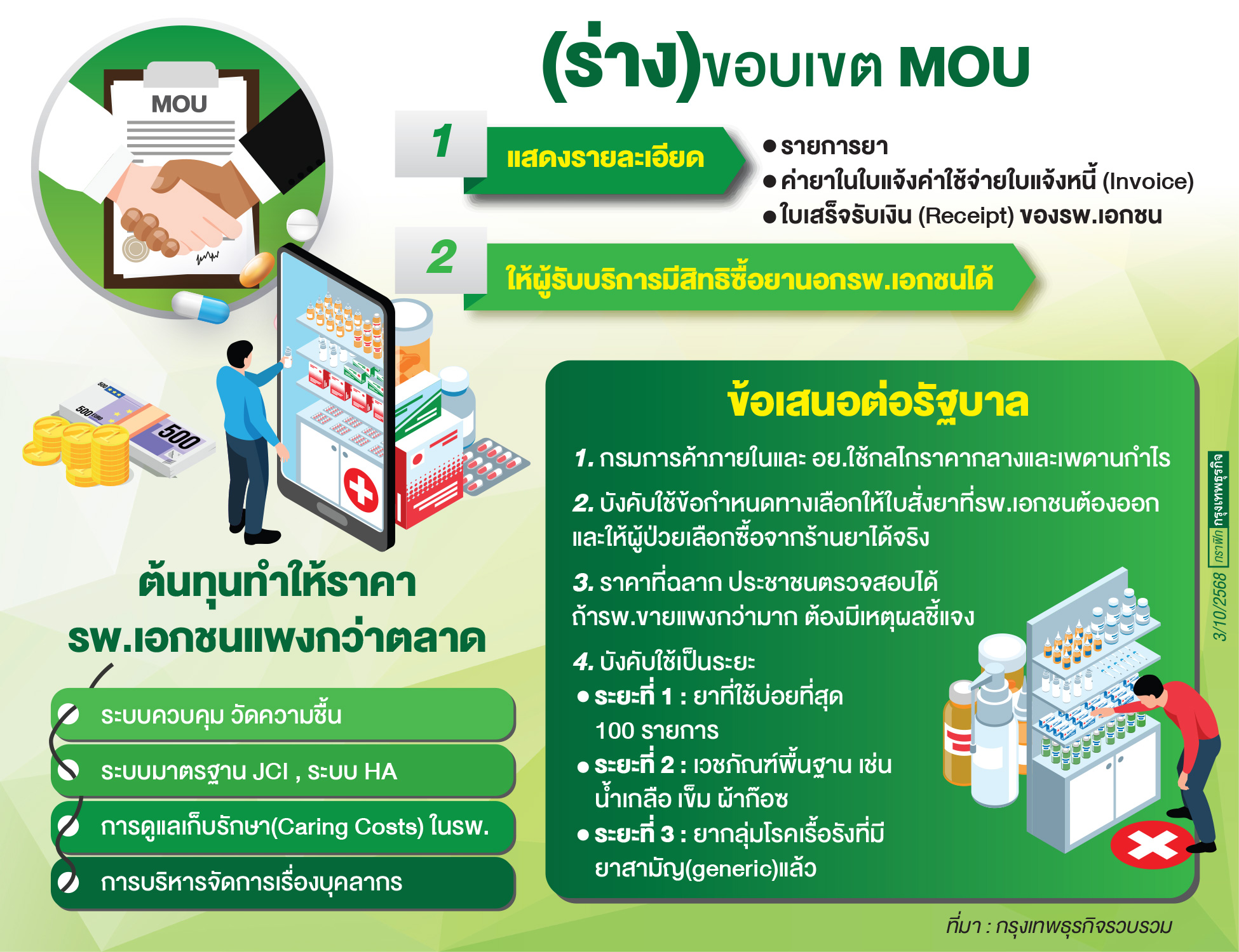 เปิดปมค่ายา-เวชภัณฑ์รพ.เอกชนถกร่วม 7 ต.ค.นี้ก่อนเอ็มโอยู 4 ฝ่าย 