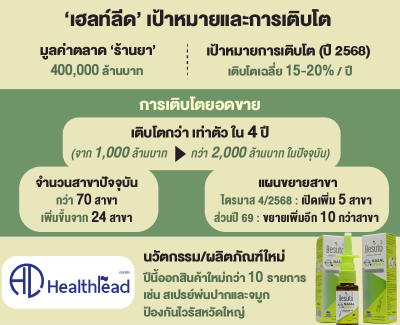 'เฮลท์ลีด'ชี้หนุนซื้อยานอกรพ.  ดััน'ธุรกิจร้านยา'โตก้าวกระโดด