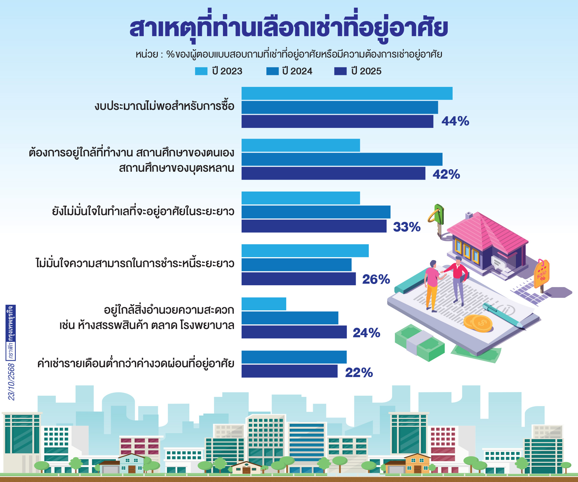 ศก.กดดันตลาดอสังหาฯ ฟื้นช้า 'เช่า' แซงหน้า 'ซื้อ'