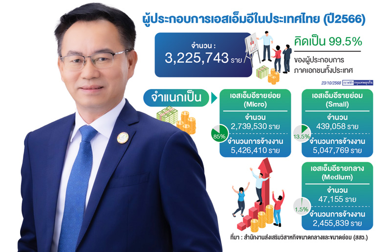 โค้งสุดท้ายปลายปี68'SME D Bank'  หนุนรายย่อยเข้าถึงแหล่งทุน5พันล้าน