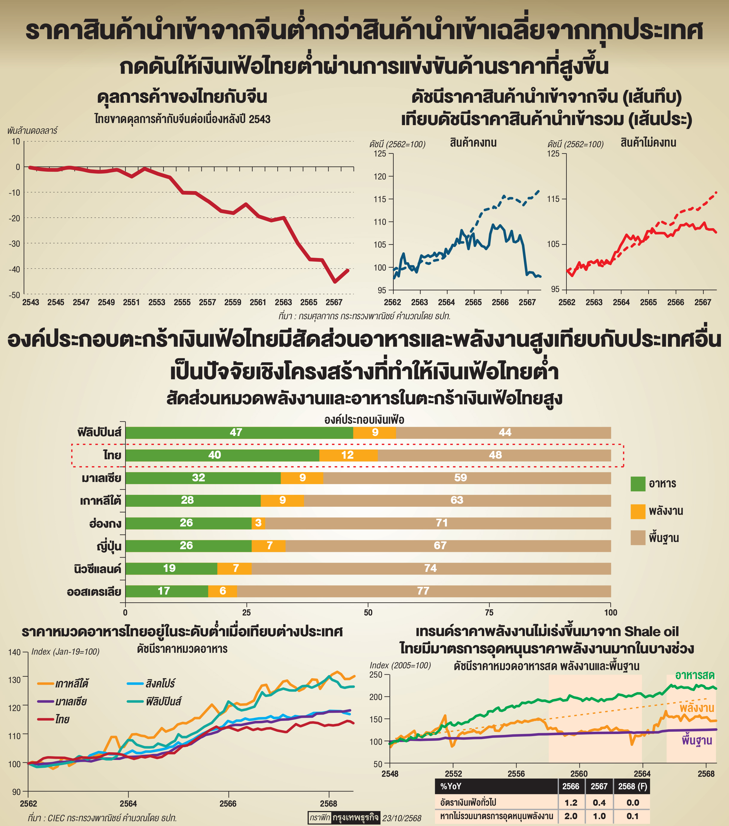สินค้าจีนกดดัน'เงินเฟ้อต่ำ'