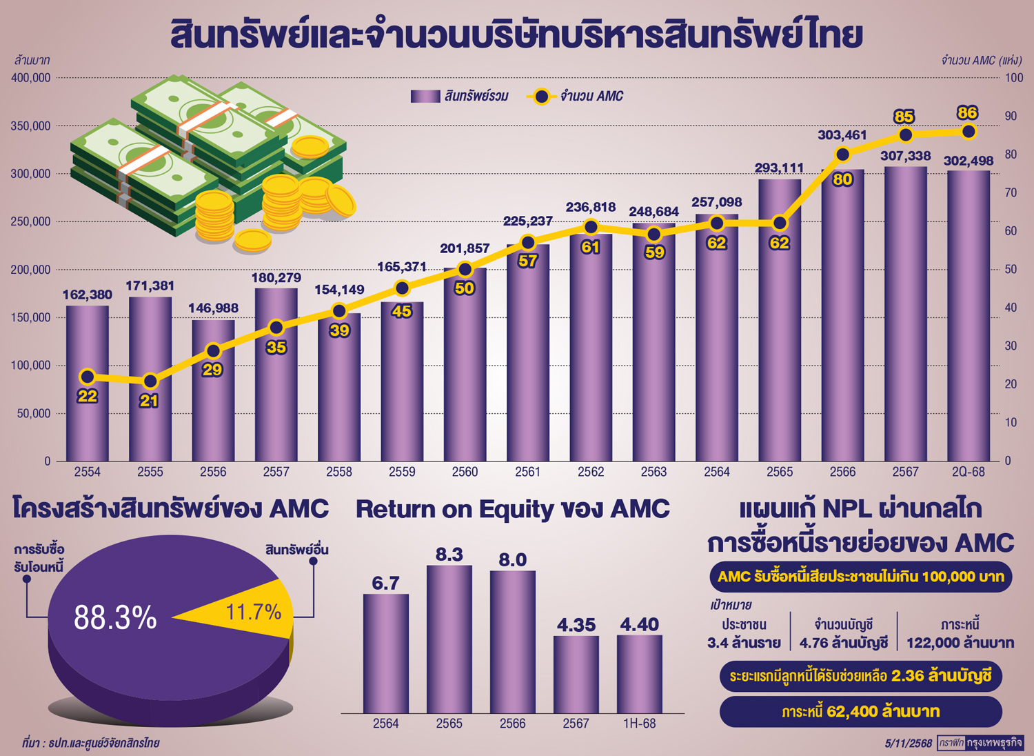 'กรุงไทย' จ่อลุย 'เอเอ็มซี'