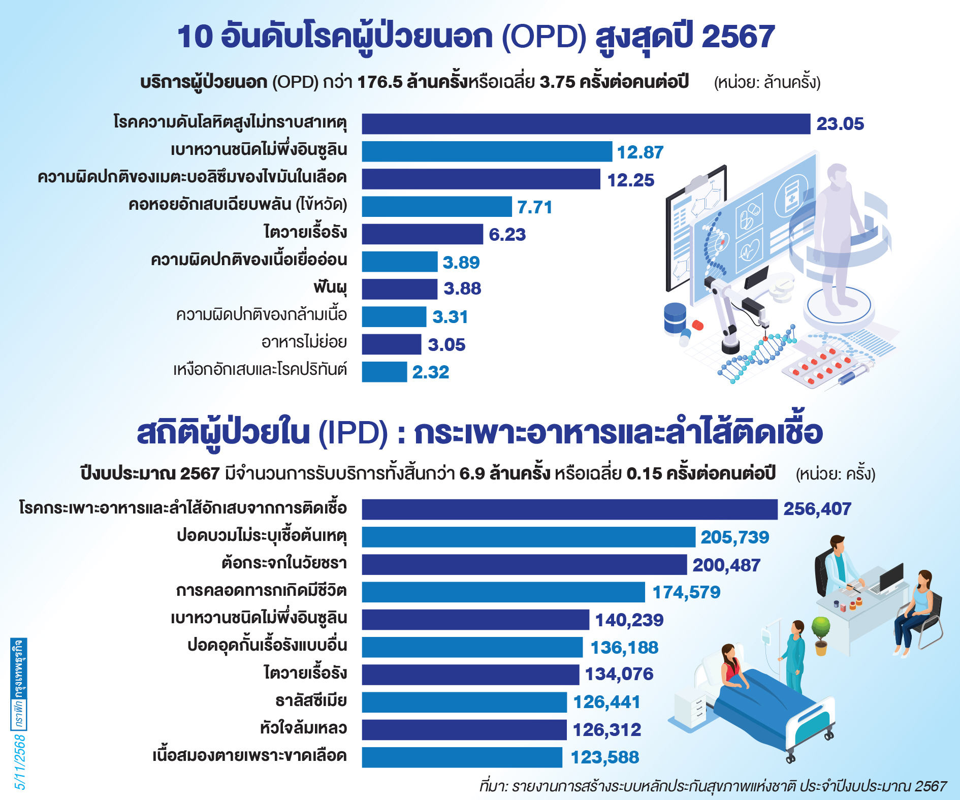 'ความดันโลหิตสูง'แชมป์ผู้ป่วยนอก 'ลำไส้อักเสบติดเชื้อ'ยอดฮิตผู้ป่วยใน