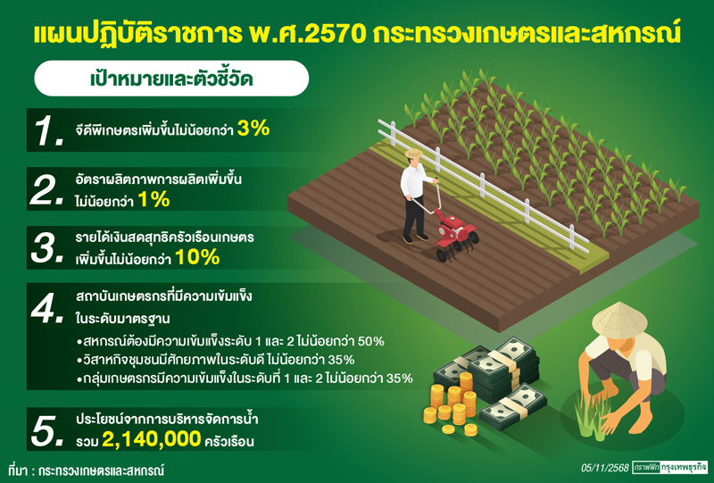 'แผนปฏิบัติการปี70'เคาะ'เป้าหมาย5ด้าน'  ดันจีดีพีเกษตรโต3%รายได้เงินสดเพิ่ม10%