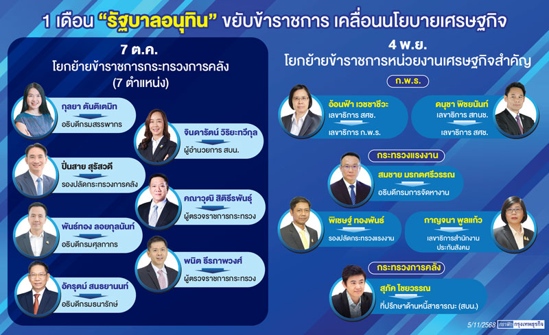 1 เดือน 'รัฐบาลอนุทิน' โยกย้ายข้าราชการ หวังตอบโจทย์ผลงาน-เร่งนโยบายเศรษฐกิจ