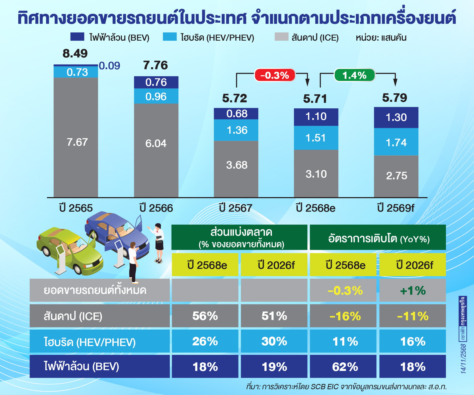 อุตฯ ยานยนต์ผ่านจุดต่ำสุด แต่การฟื้นตัวยังท้าทาย