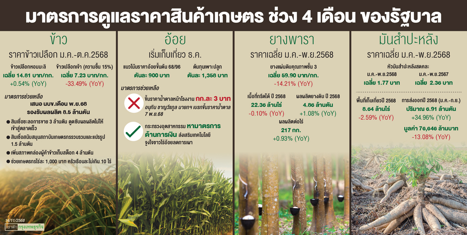 ราคาเกษตรร่วง'สะเทือนรัฐบาล'